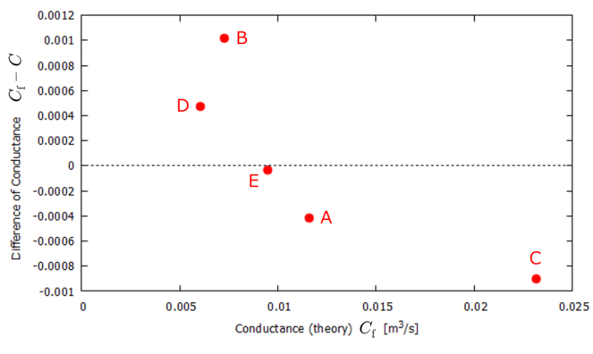 difference of conductance