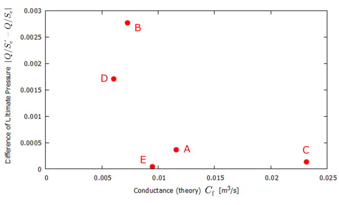 difference of ultimate pressure