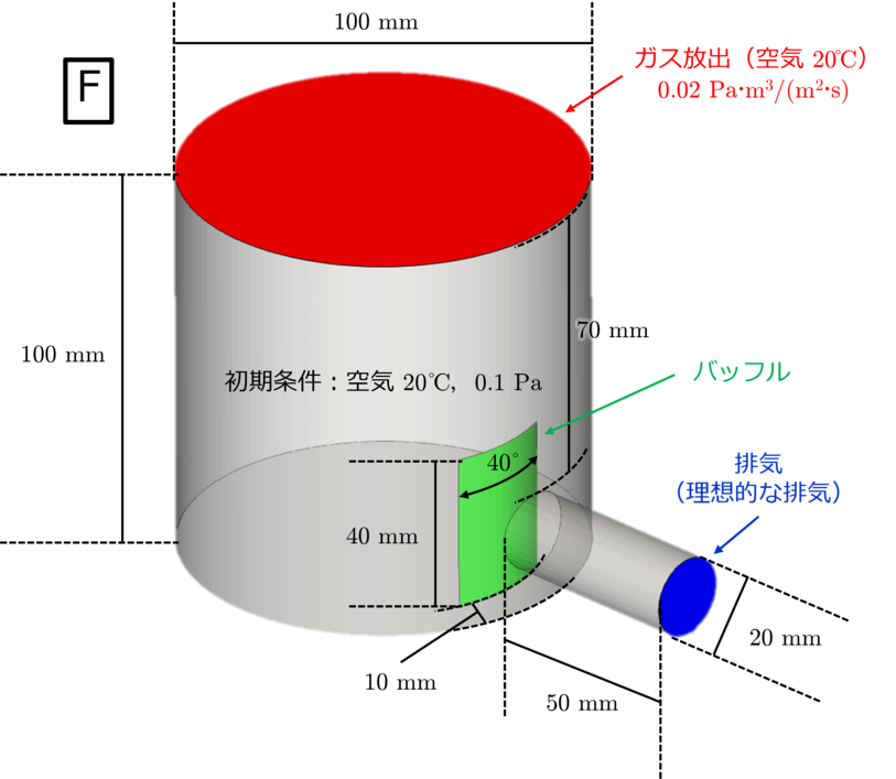 simulation model F