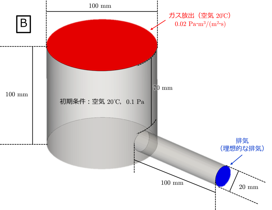 simulation model B