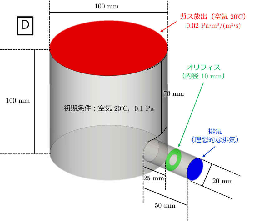 simulation model D