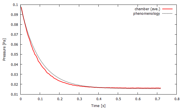 pumping curve for model F