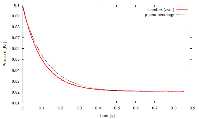 pumping curve for model G