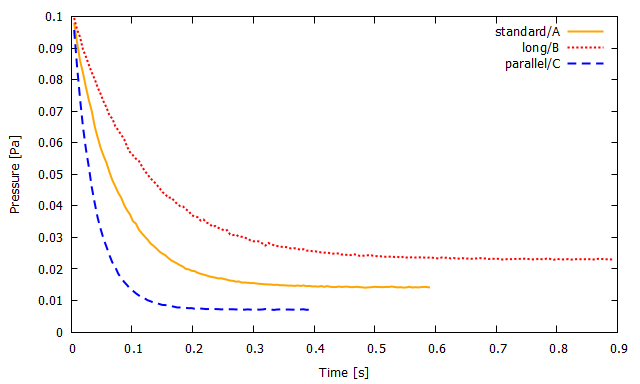 compare model A, B, C