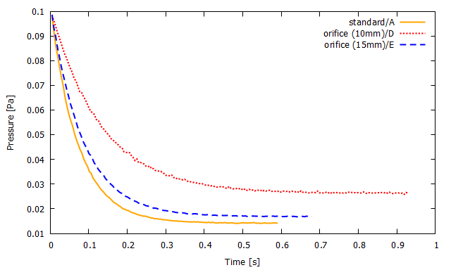 compare model A, D, E