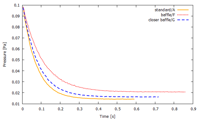 compare model A, F, G