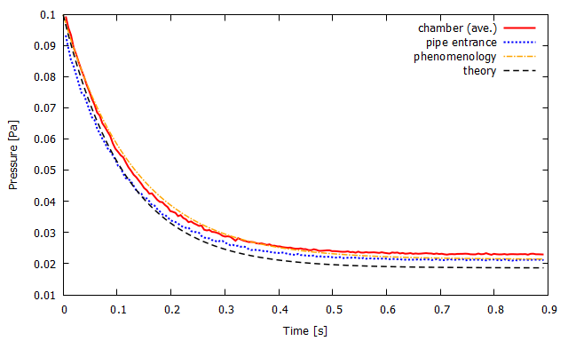 pumping curve for model B