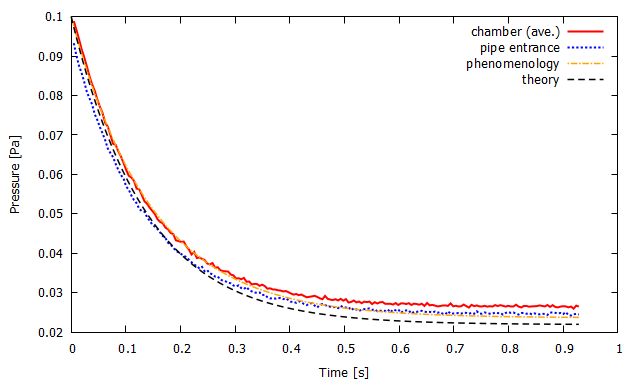 pumping curve for model D