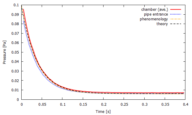 pumping curve for model C