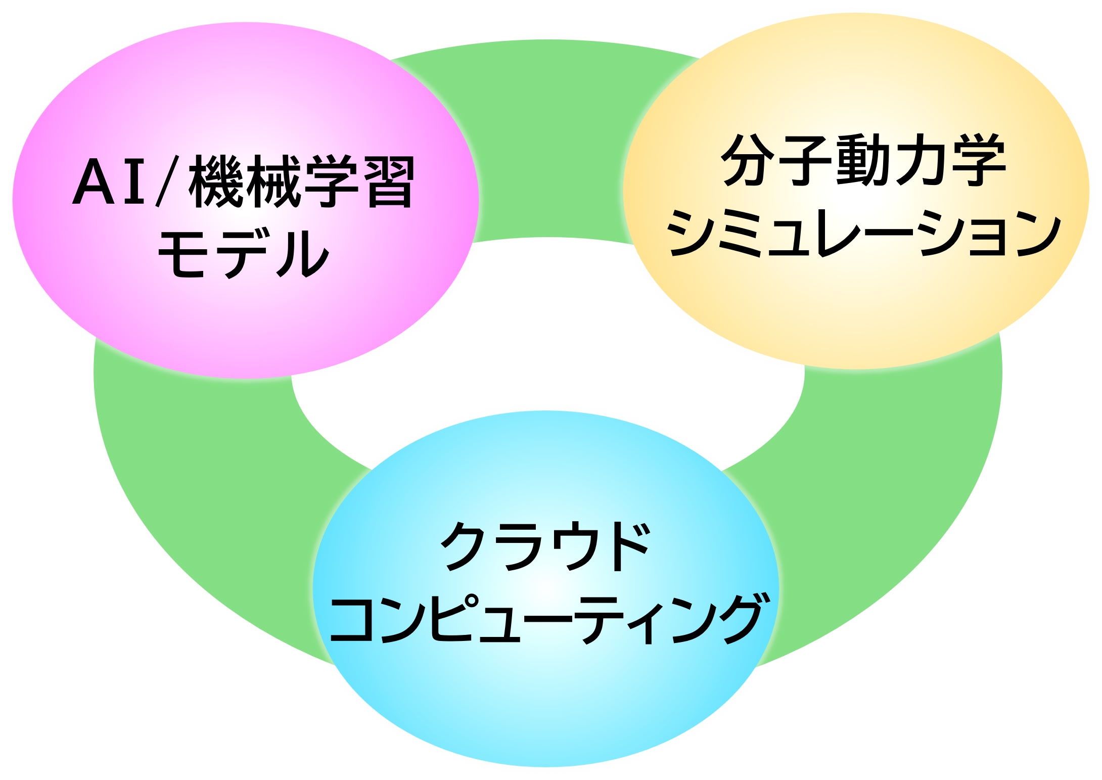 次世代AI創薬向けの統合プラットフォーム