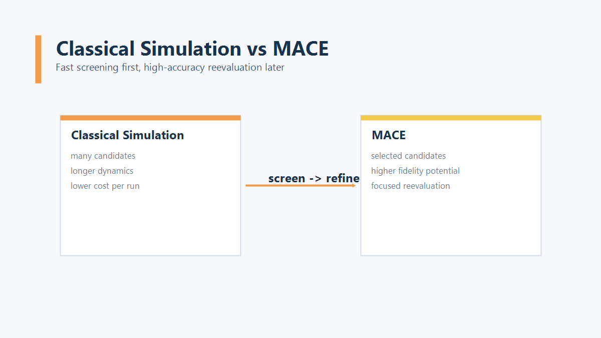 Classical Simulation と MACE の比較