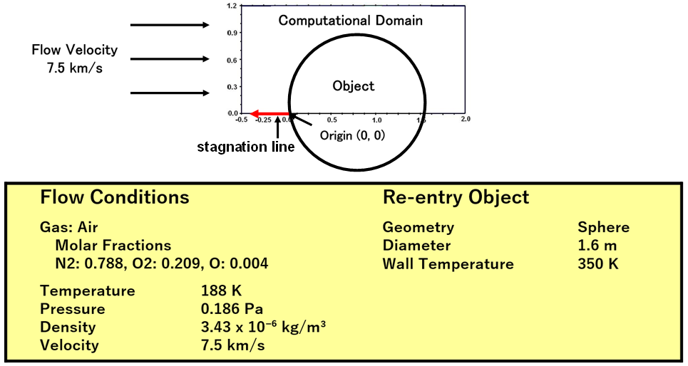 Computational Domain and Boundary Conditions