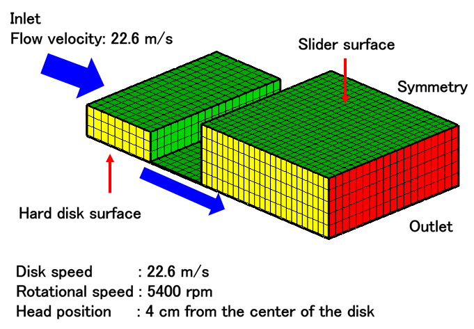 Computational Domain and Boundary Conditions
