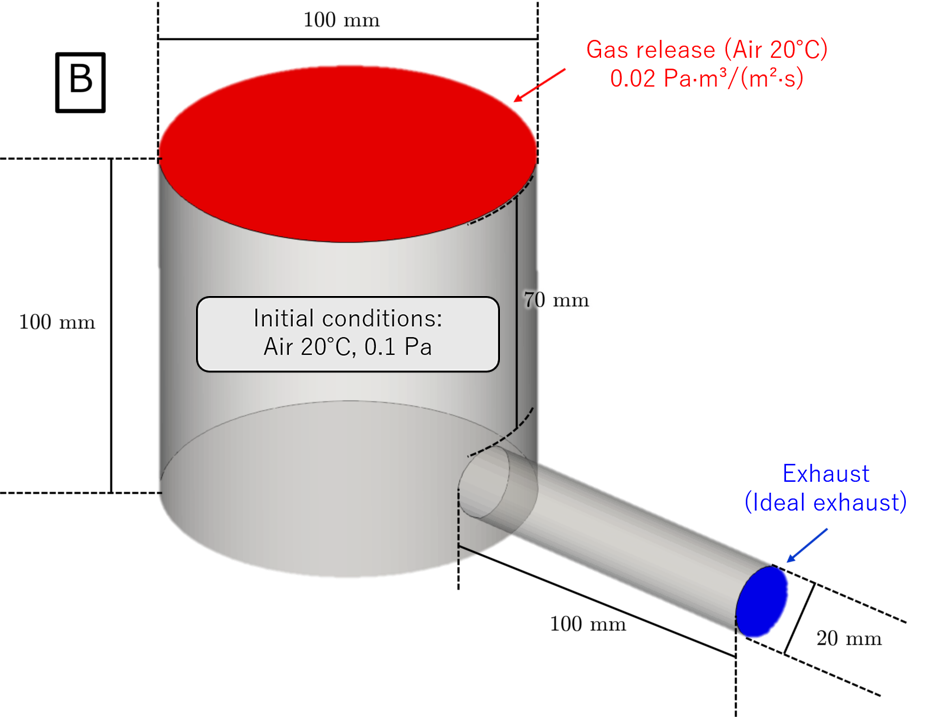 simulation model B