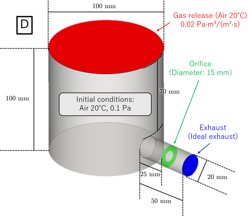 simulation model D