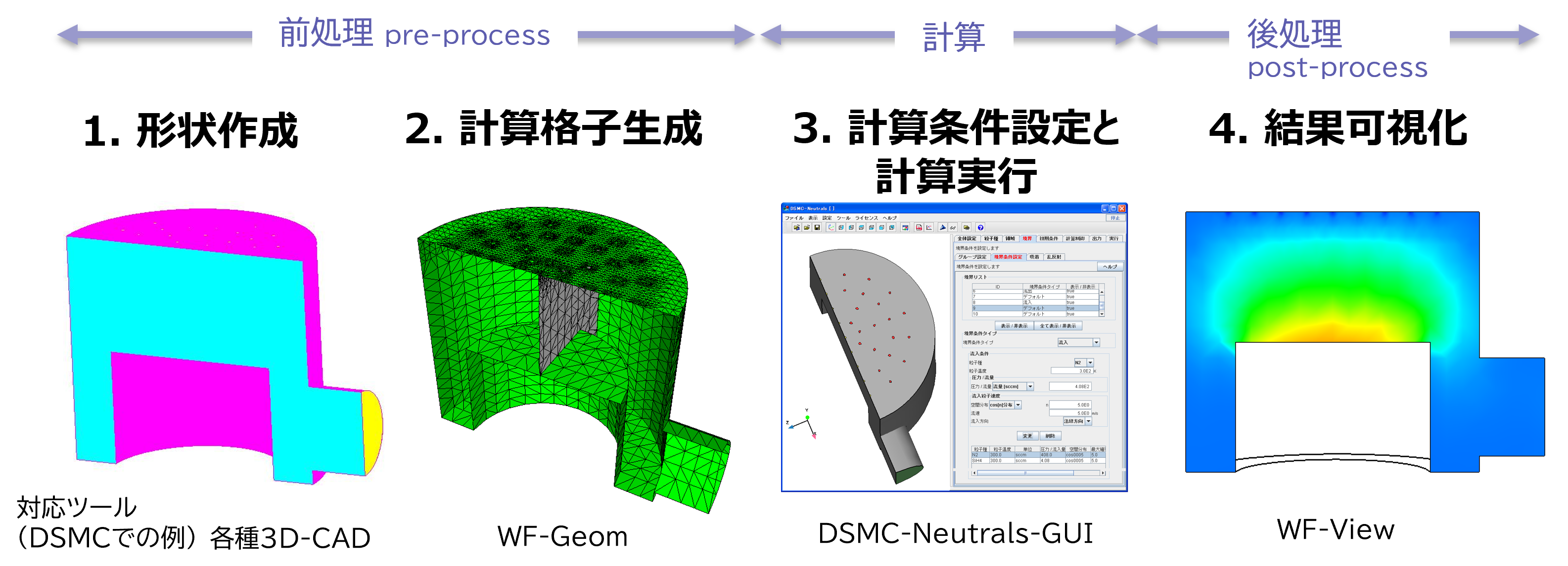 プラズマシミュレーションでは一般的に次の順序で作業を行う：(1) 3DCADによる形状作成 (2) メッシュ生成 (3) 計算設定と実行 (4) 可視化