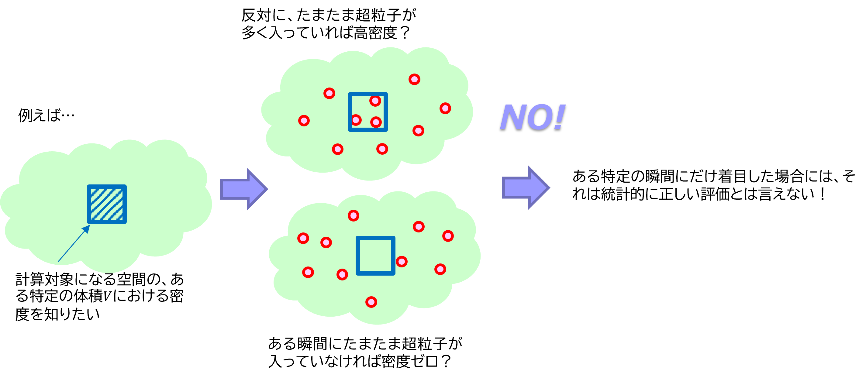 計算対象になる空間の、ある特定の体積 V における密度を知りたい。
                                ある瞬間にたまたま超粒子が入っていなければ密度ゼロ。
                                反対に、たまたま超粒子が多く入っていれば高密度。
                                つまりある特定の瞬間にだけ着目した場合には、それは統計的に正しい評価とは言えない。