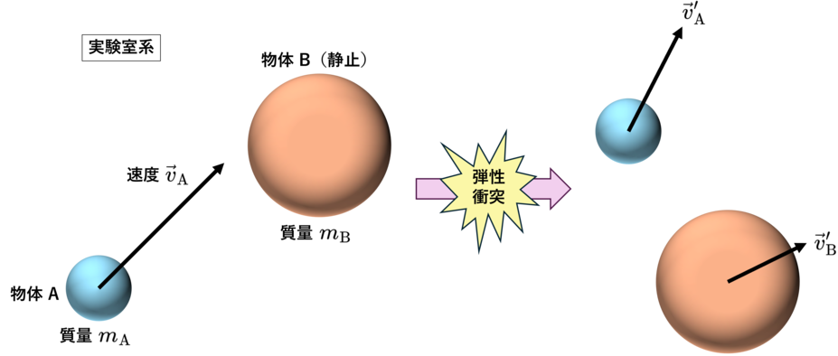 elastic collision in lab system