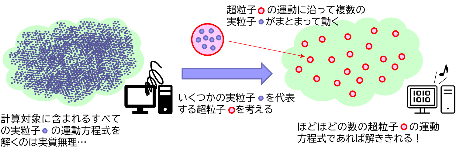 粒子法の基礎概念である超粒子と, その重み及びサンプリングに関する解説.
