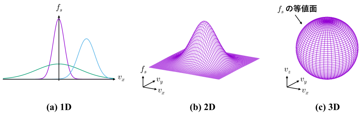 distribution function in phase space