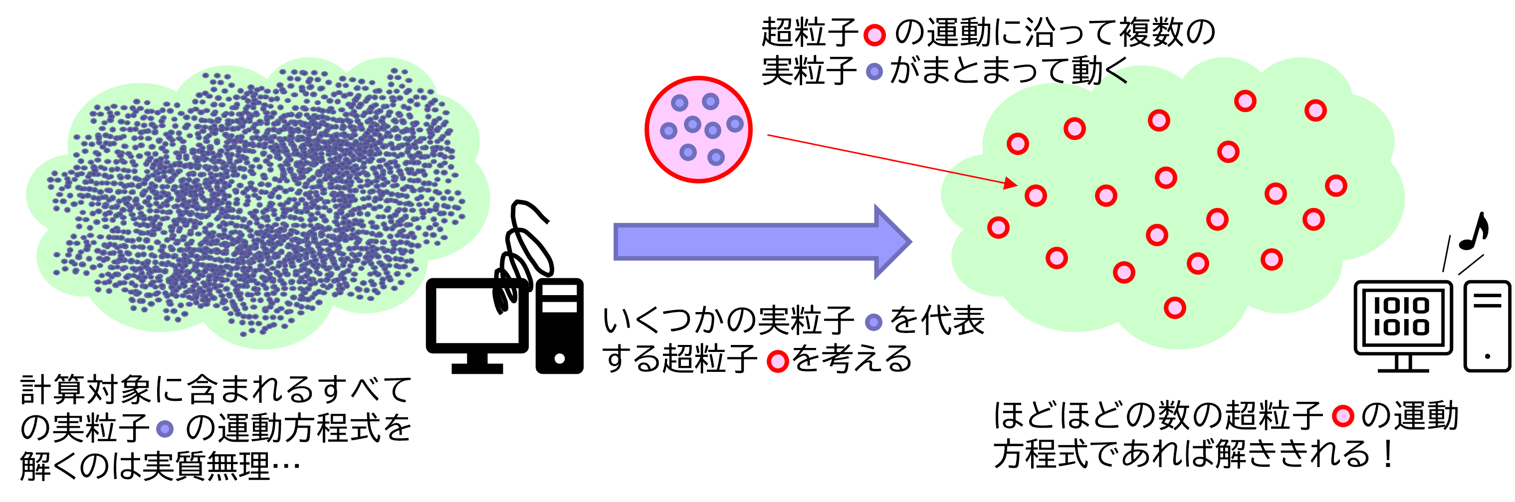 計算対象に含まれるすべての実粒子の運動方程式を解くのは実質無理。
                                いくつかの実粒子を代表する超粒子を考えると、
                                超粒子の運動に沿って複数の実粒子がまとまって動くので、
                                ほどほどの数の超粒子の運動方程式となり、解ききれる。