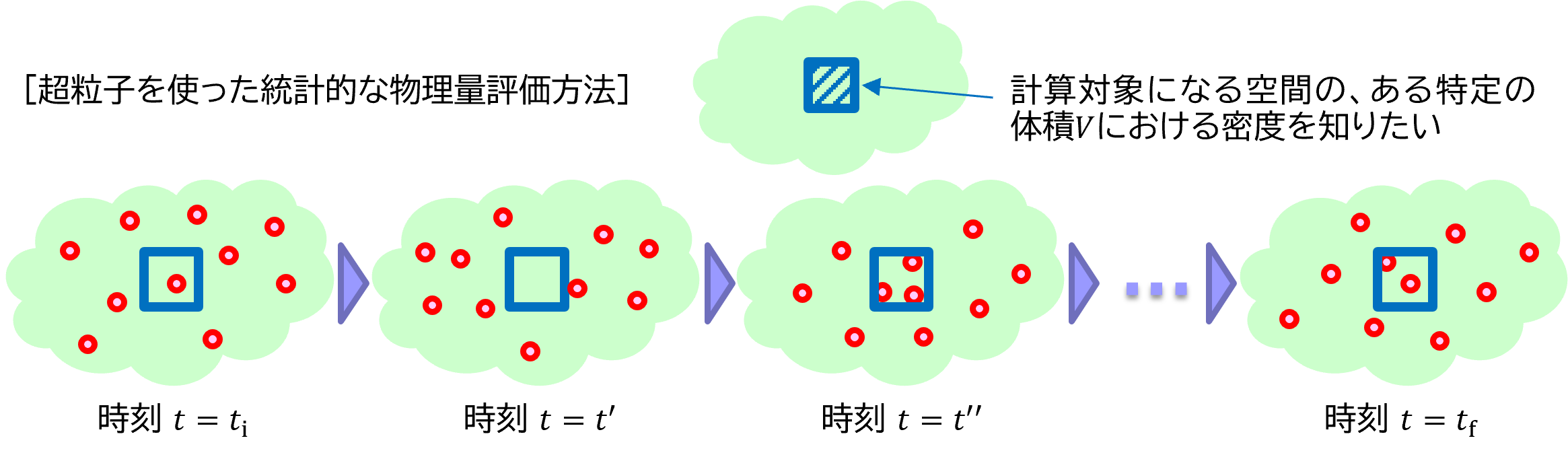 [超粒子を使った統計的な物理量評価方法] 
                                計算対象になる空間の、ある特定の体積Vにおける密度を知りたい。