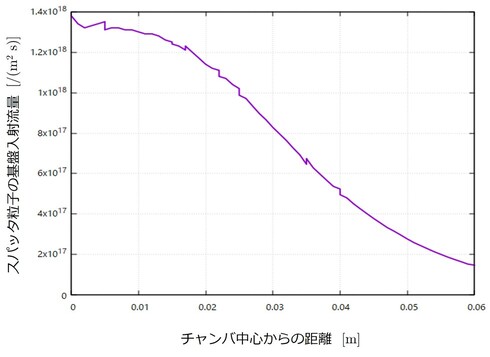 spputer particle flux