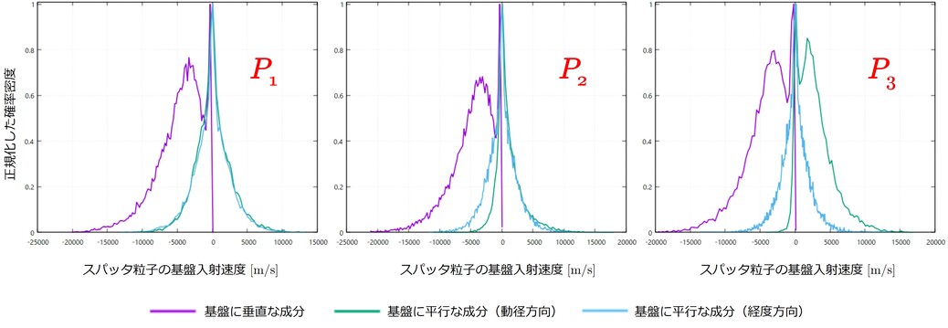 velocity histogram