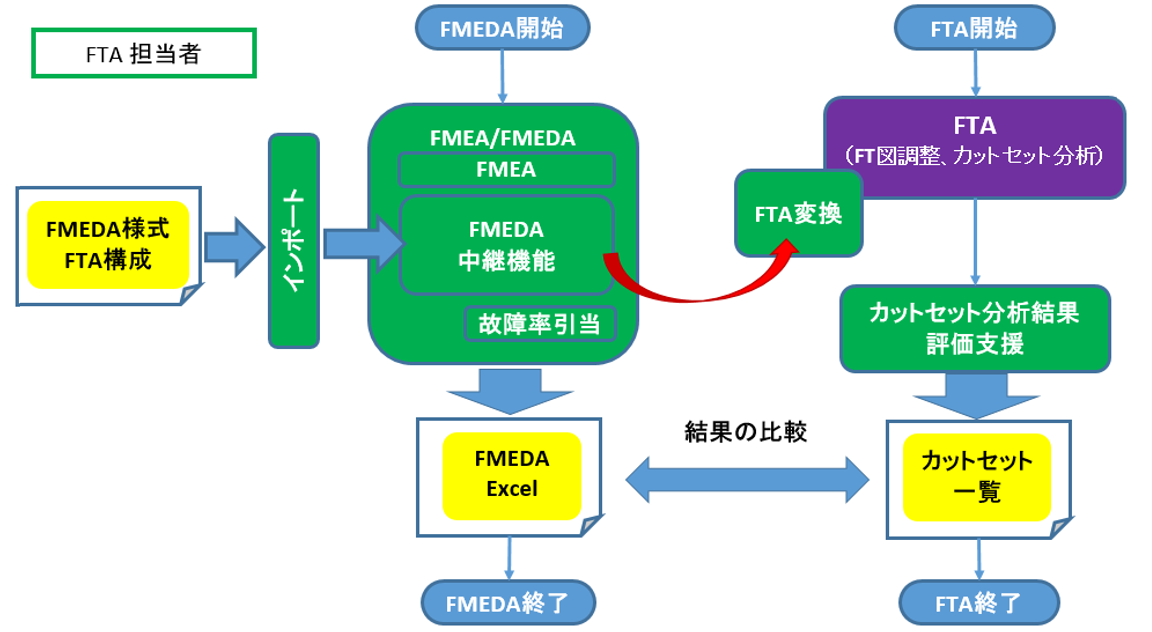 ISO26262 Part5 FTA