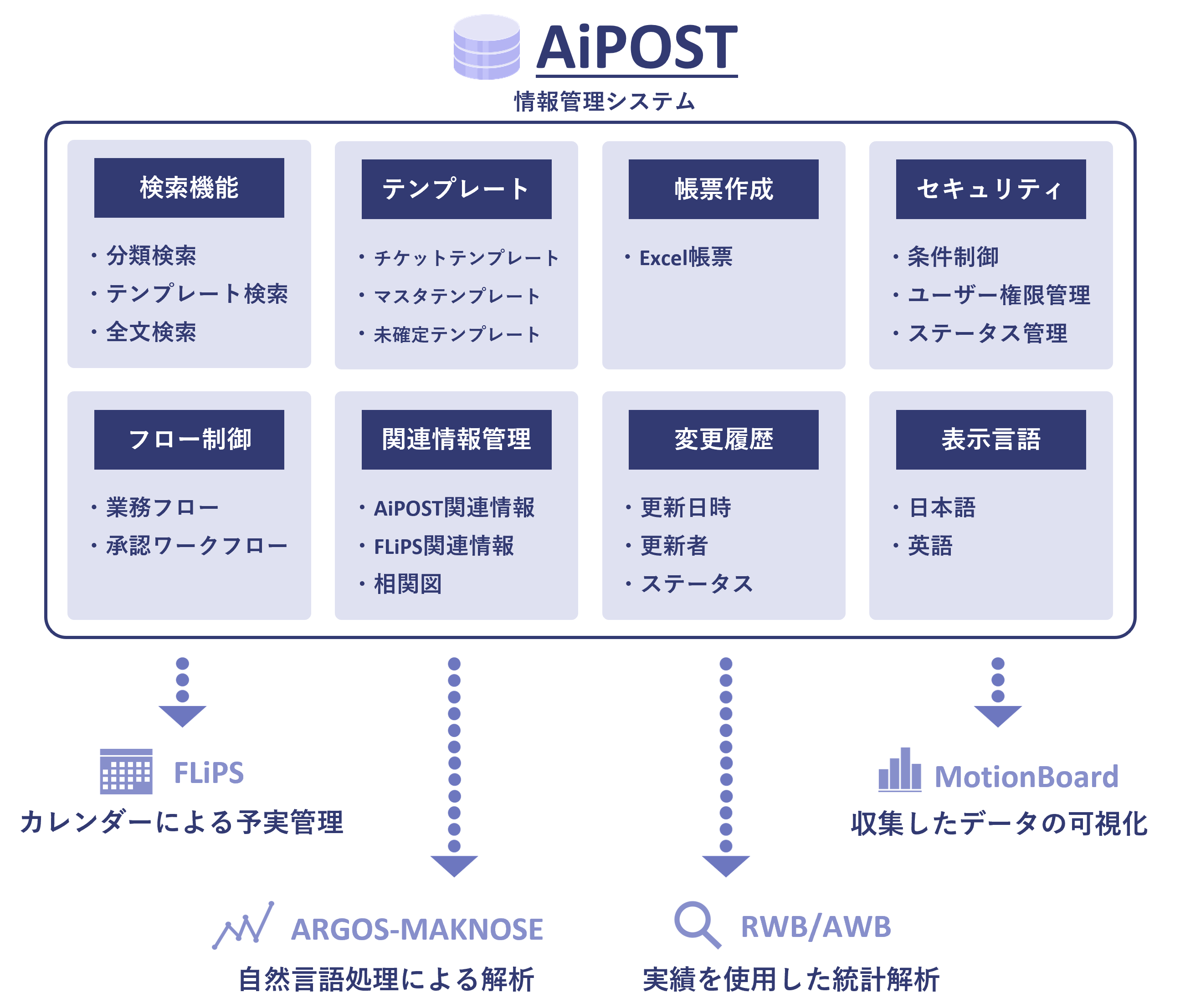 AiPOSTの主な機能